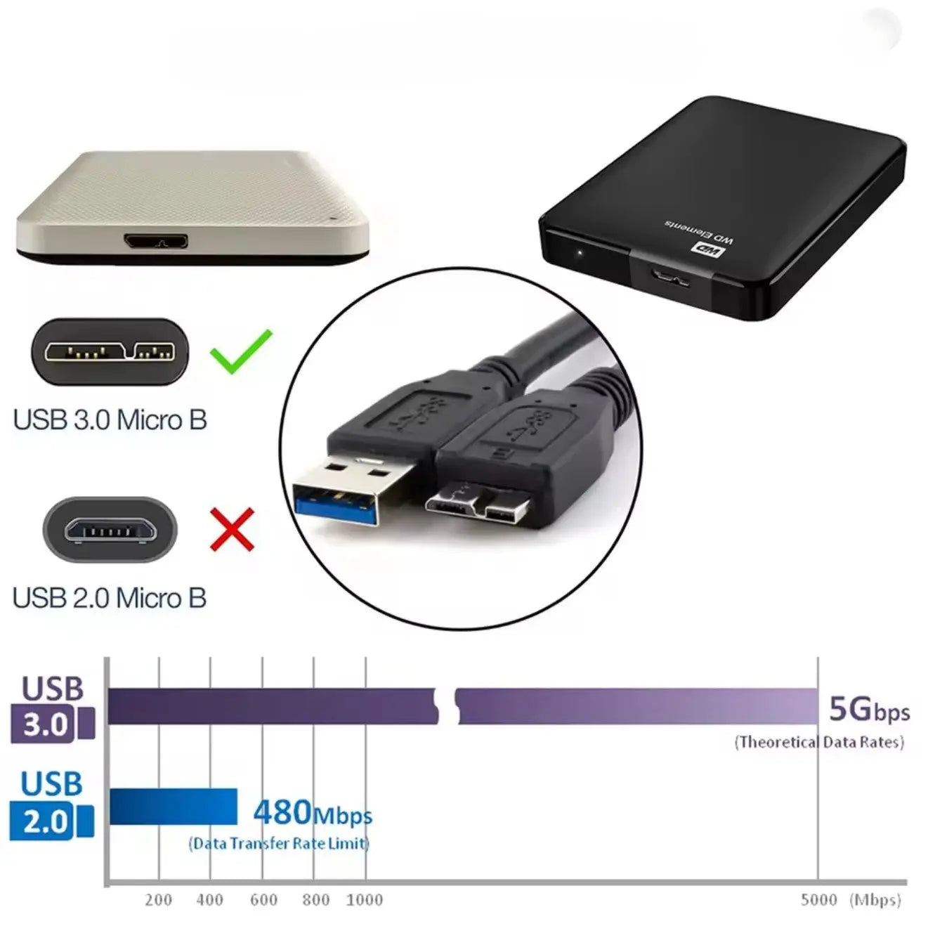 Câble USB 3.0 A Mâle vers Micro-B Mâle – SuperSpeed 5 Gbps Mobile City